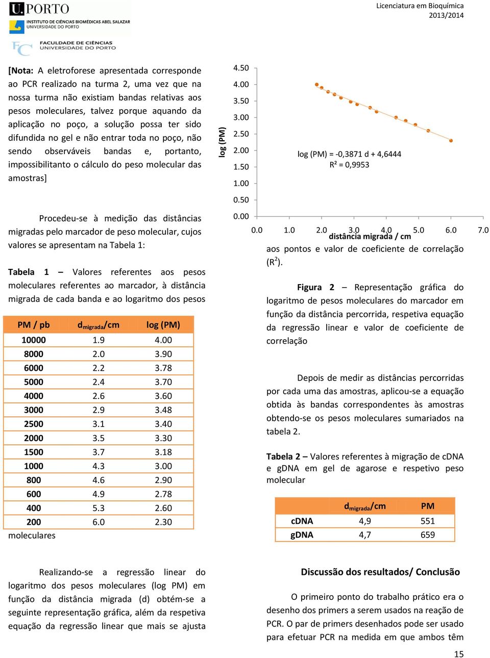 amostras] Procedeu-se à medição das distâncias migradas pelo marcador de peso molecular, cujos valores se apresentam na Tabela 1: Tabela 1 Valores referentes aos pesos moleculares referentes ao