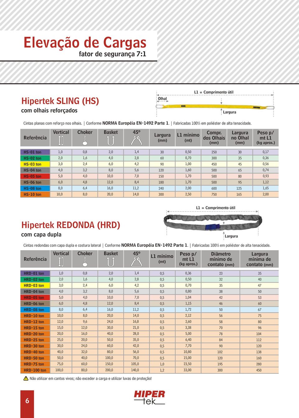 ) HS-01 ton HS-02 ton HS-03 ton HS- HS-05 ton HS-06 ton HS-08 ton HS-10 ton 1,0 3,0 5,0 10,0 0,8 1,6 2,4 3,2 4,8 6,4 10,0 1 1 20,0 1,4 2,8 4,2 5,6 7,0 8,4 11,2 1 30 60 90 1 180 240 300 0 0,70 1,00