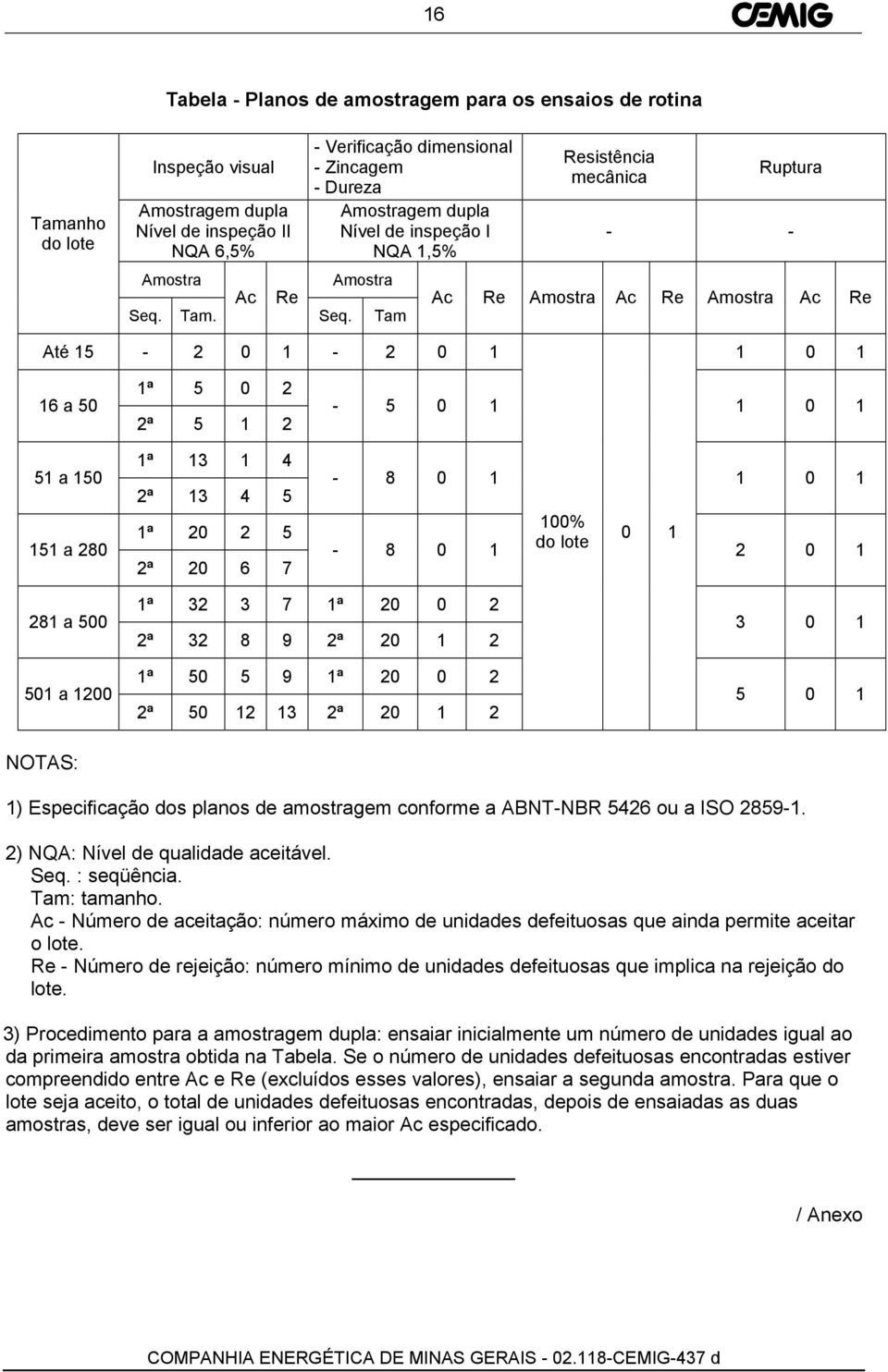 1 0 1 100% 0 1-8 0 1 do lote 2 0 1 281 a 500 501 a 1200 1ª 32 3 7 1ª 20 0 2 2ª 32 8 9 2ª 20 1 2 1ª 50 5 9 1ª 20 0 2 2ª 50 12 13 2ª 20 1 2 3 0 1 5 0 1 NOTAS: 1) Especificação dos planos de amostragem