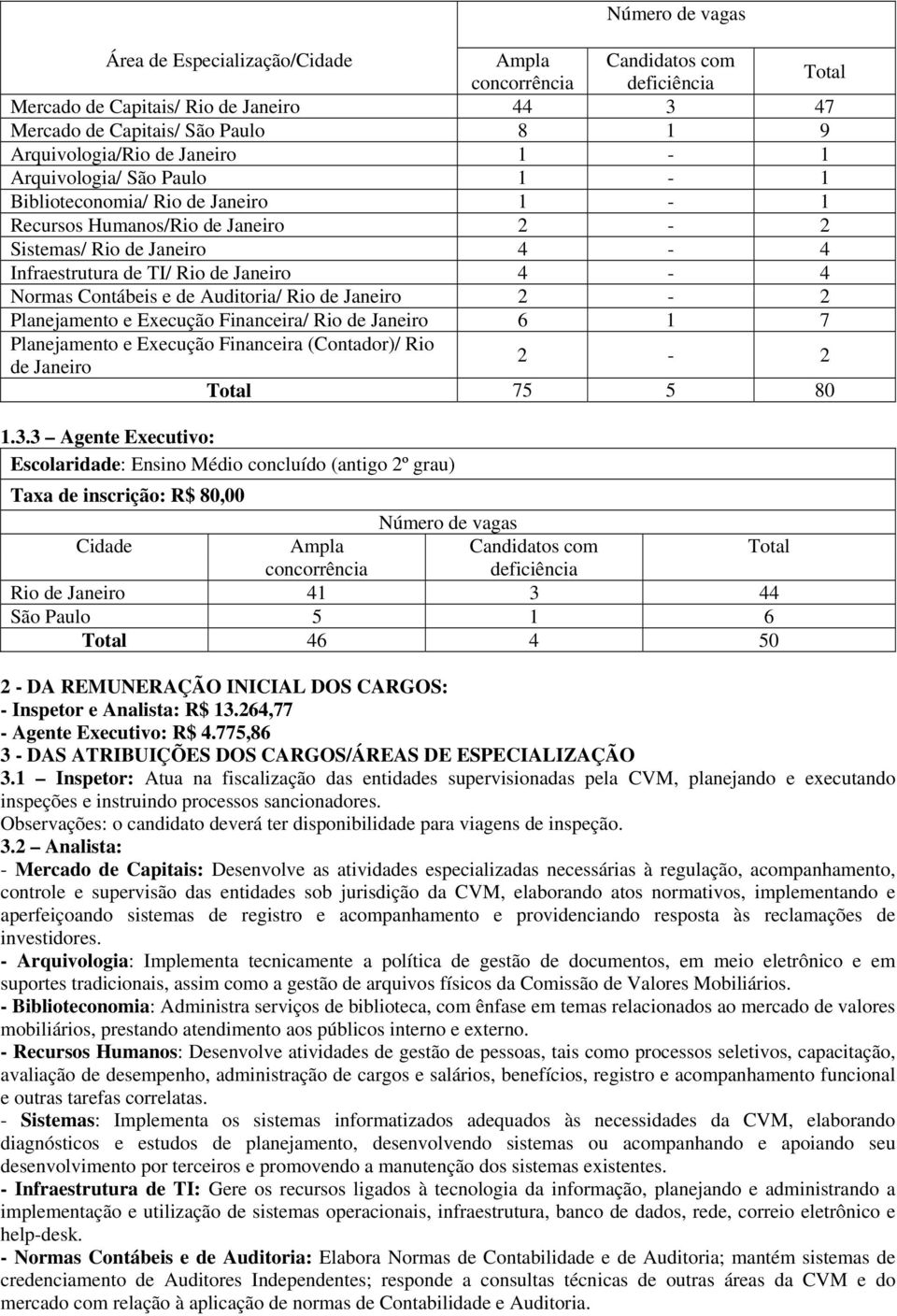 e de Auditoria/ Rio de Janeiro 2-2 Planejamento e Execução Financeira/ Rio de Janeiro 6 1 7 Planejamento e Execução Financeira (Contador)/ Rio de Janeiro 2-2 Total 75 5 80 1.3.