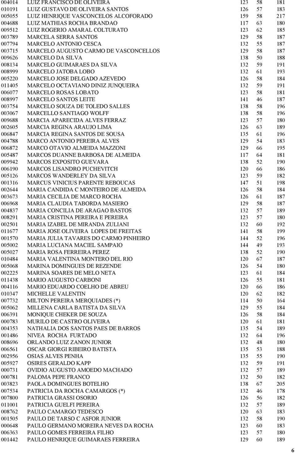 DA SILVA 138 50 188 008134 MARCELO GUIMARAES DA SILVA 132 59 191 008999 MARCELO JATOBA LOBO 132 61 193 005220 MARCELO JOSE DELGADO AZEVEDO 126 58 184 011405 MARCELO OCTAVIANO DINIZ JUNQUEIRA 132 59