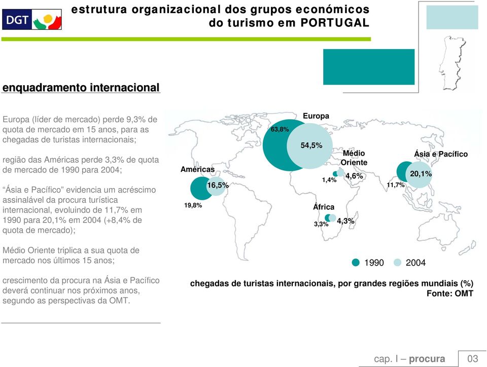 Américas 19,8% 16,5% 63,8% Europa 54,5% África 3,3% 1,4% Médio Oriente 4,6% 4,3% 11,7% Ásia e Pacífico 20,1% Médio Oriente triplica a sua quota de mercado nos últimos 15 anos; crescimento da