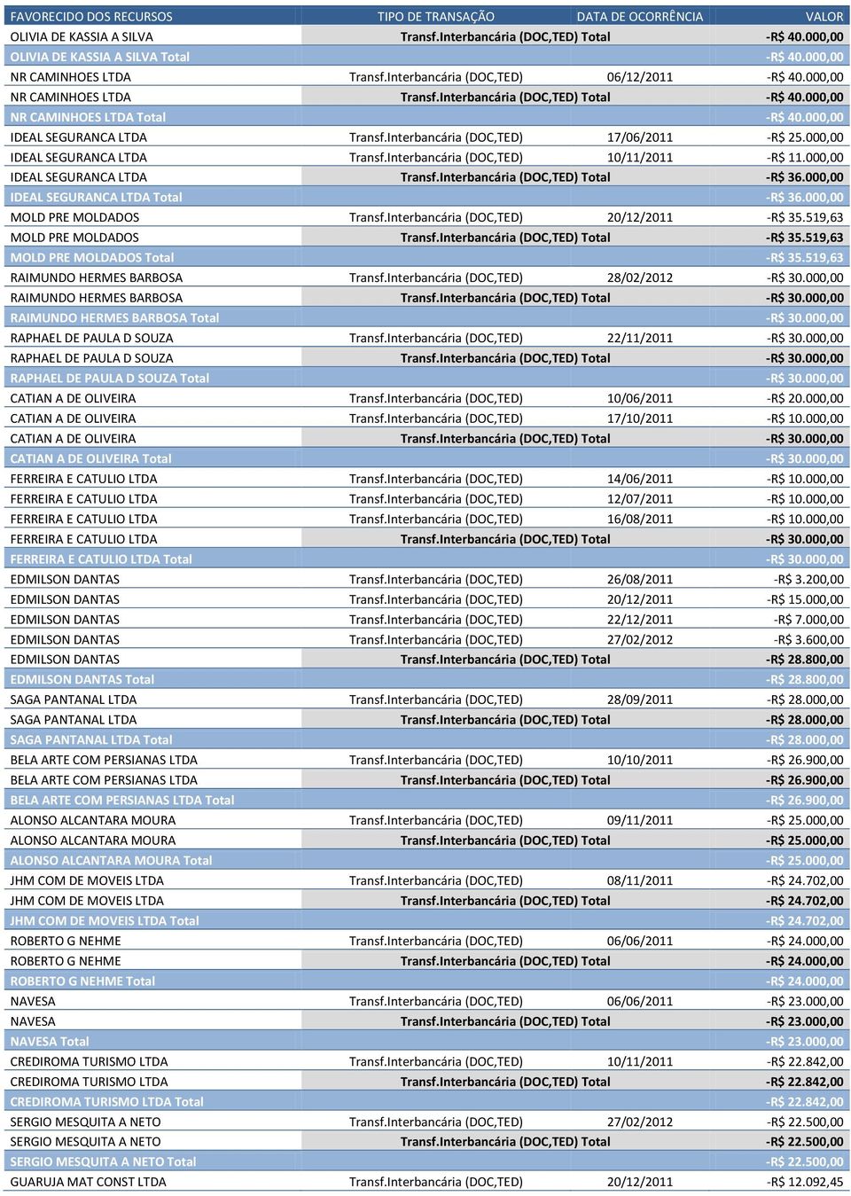 000,00 IDEAL SEGURANCA LTDA Transf.Interbancária (DOC,TED) 10/11/2011 -R$ 11.000,00 IDEAL SEGURANCA LTDA Transf.Interbancária (DOC,TED) Total -R$ 36.000,00 IDEAL SEGURANCA LTDA Total -R$ 36.