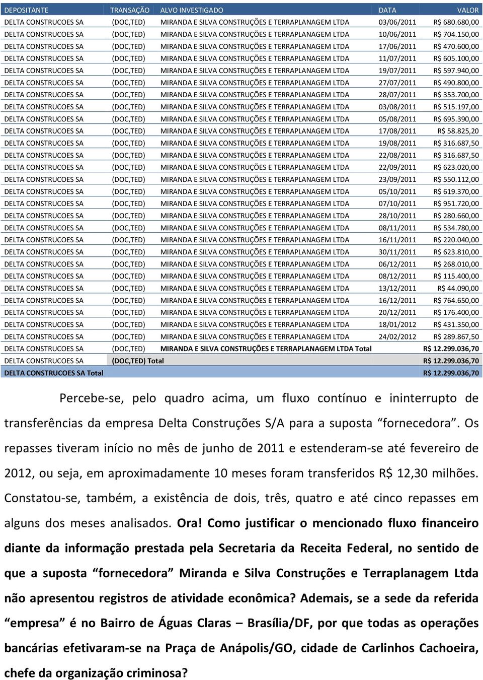 150,00 DELTA CONSTRUCOES SA (DOC,TED) MIRANDA E SILVA CONSTRUÇÕES E TERRAPLANAGEM LTDA 17/06/2011 R$ 470.