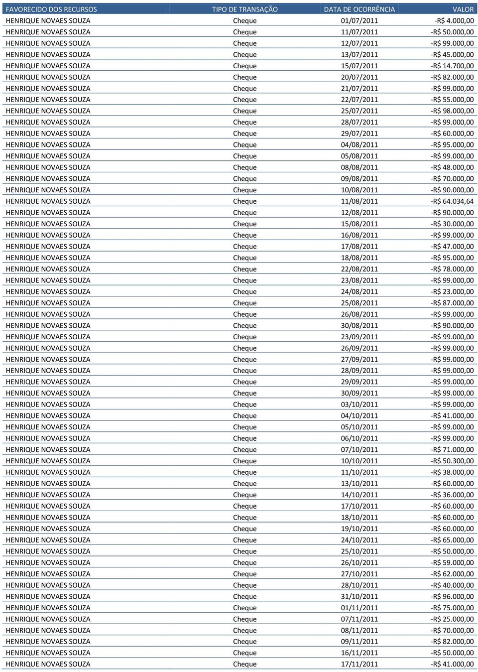 000,00 HENRIQUE NOVAES SOUZA Cheque 21/07/2011 -R$ 99.000,00 HENRIQUE NOVAES SOUZA Cheque 22/07/2011 -R$ 55.000,00 HENRIQUE NOVAES SOUZA Cheque 25/07/2011 -R$ 98.
