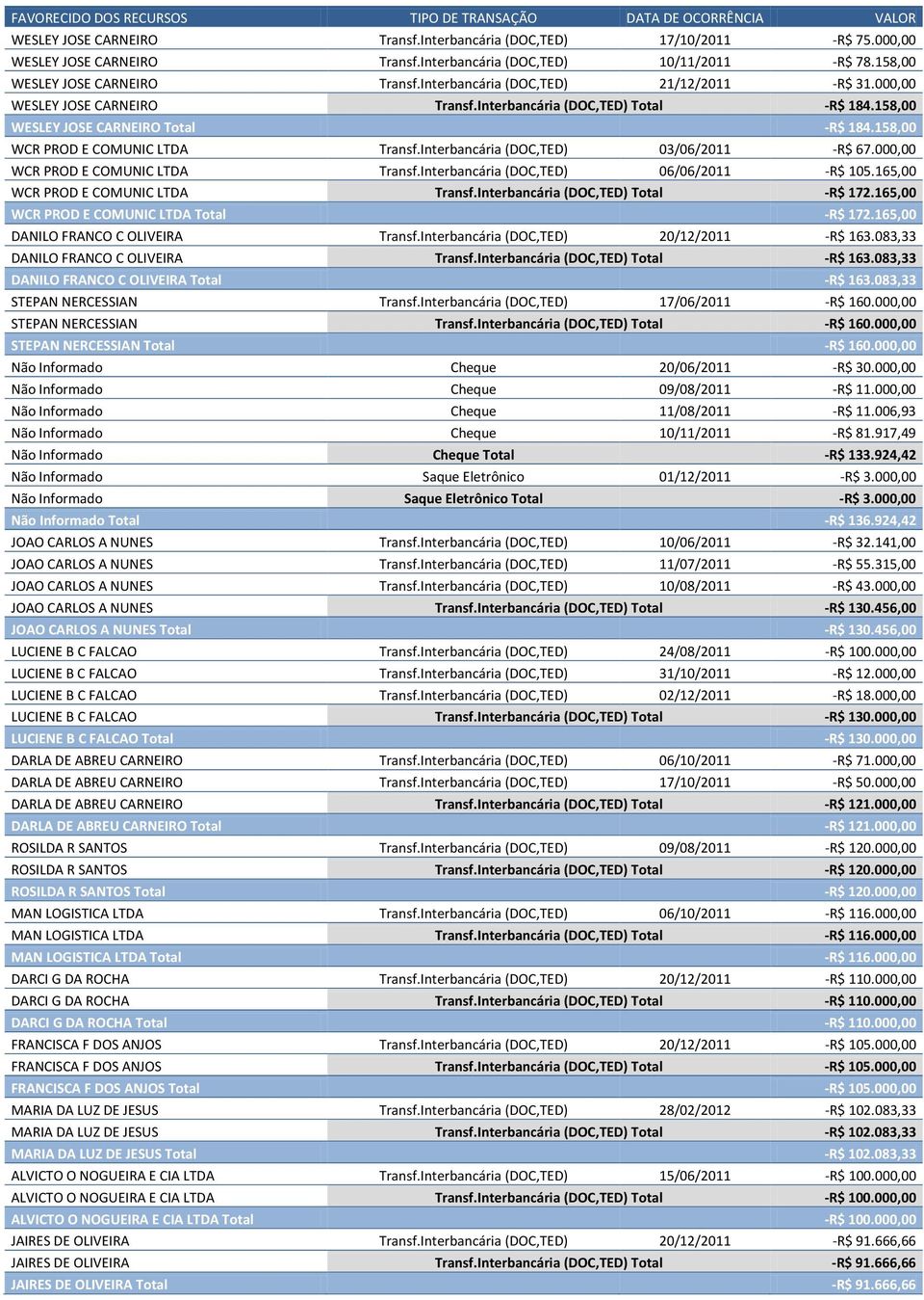 Interbancária (DOC,TED) 03/06/2011 -R$ 67.000,00 WCR PROD E COMUNIC LTDA Transf.Interbancária (DOC,TED) 06/06/2011 -R$ 105.165,00 WCR PROD E COMUNIC LTDA Transf.Interbancária (DOC,TED) Total -R$ 172.