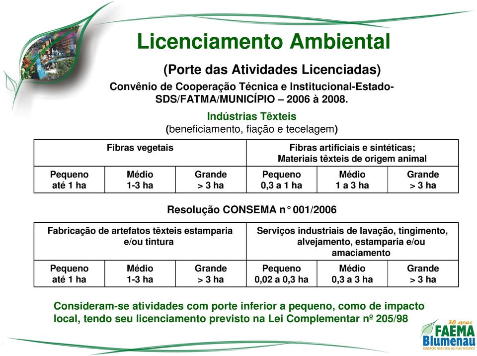 a 1 ha Médio 1 a 3 ha Grande > 3 ha Resolução CONSEMA n 001/2006 Fabricação de artefatos têxteis estamparia e/ou tintura Pequeno até 1 ha Médio 1-3 ha Grande > 3 ha Serviços industriais de