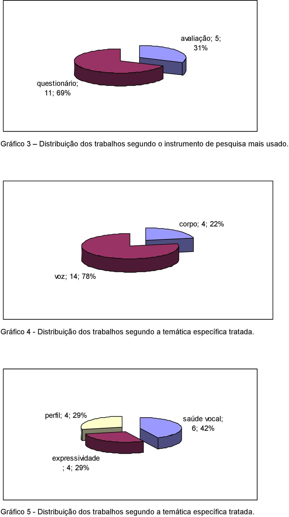 corpo; 4; 22% voz; 14; 78% Gráfico 4 - Distribuição dos trabalhos segundo a temática