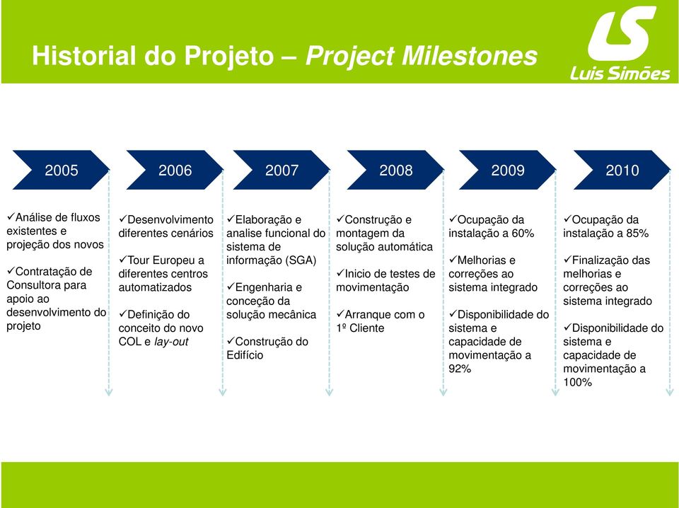 Engenharia e conceção da solução mecânica Construção do Edifício Construção e montagem da solução automática Inicio de testes de movimentação Arranque com o 1º Cliente Ocupação da instalação a 60%