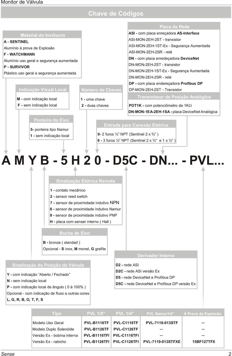 Segurança Aumentada ASI-M-2H-2SR - relé D - com placa enredeçadora Deviceet D-M-2H-2ST - transistor D-M-2H-1ST-x - Segurança Aumentada D-M-2H-2SR - relé D - com placa endereçadora rofibus D