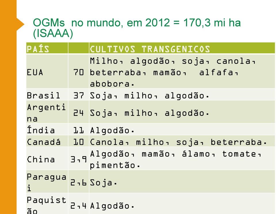 Argenti 24 Soja, milho, algodão. na Índia 11 Algodão. Canadá 10 Canola, milho, soja, beterraba.