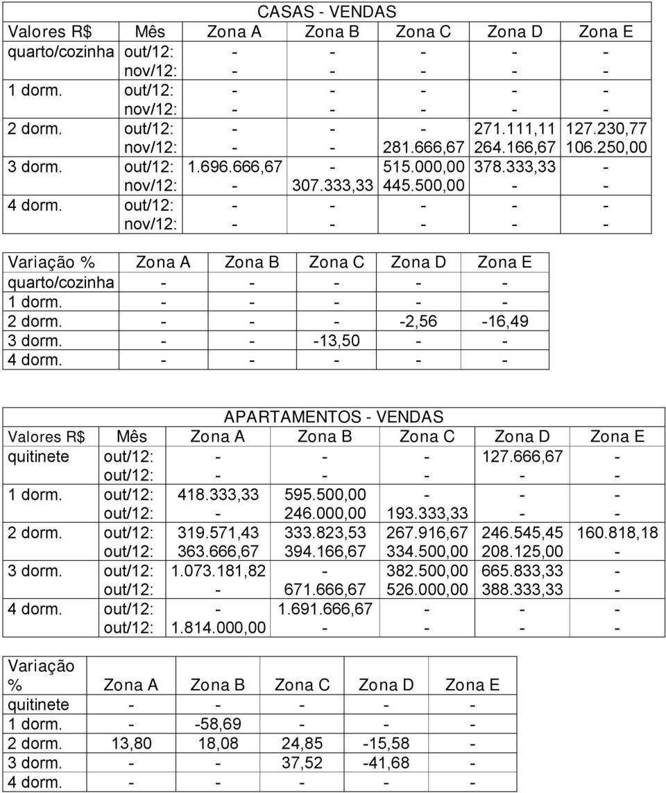 out/12: - - - - - nov/12: - - - - - Variação % Zona A Zona B Zona C Zona D Zona E quarto/cozinha - - - - - 1 dorm. - - - - - 2 dorm. - - - -2,56-16,49 3 dorm. - - -13,50 - - 4 dorm.