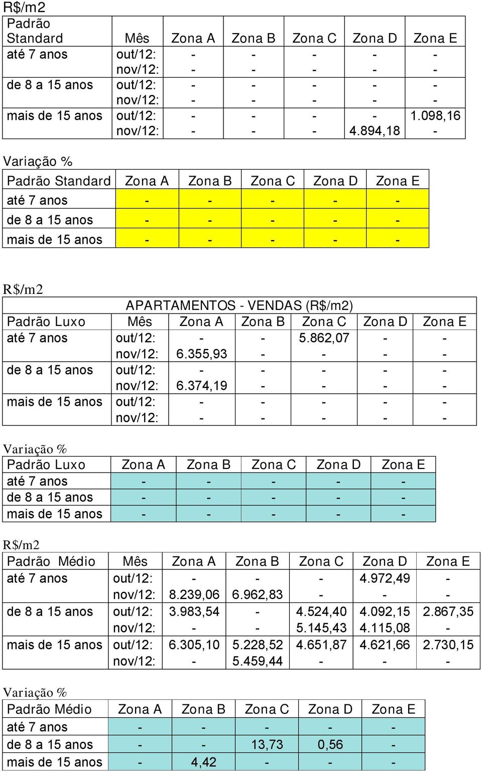 894,18 - Variação % Padrão Standard Zona A Zona B Zona C Zona D Zona E até 7 anos - - - - - de 8 a 15 anos - - - - - mais de 15 anos - - - - - R$/m2 APARTAMENTOS - VENDAS (R$/m2) Padrão Luxo Mês Zona