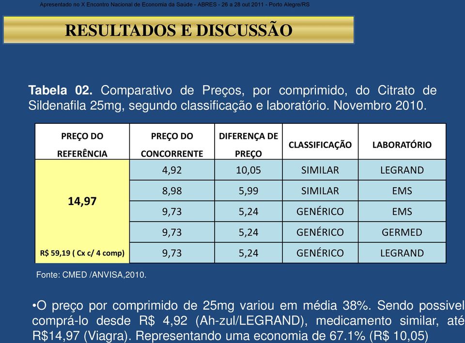 GENÉRICO EMS 9,73 5,24 GENÉRICO GERMED R$ 59,19 ( Cx c/ 4 comp) 9,73 5,24 GENÉRICO LEGRAND Fonte: CMED /ANVISA,2010.