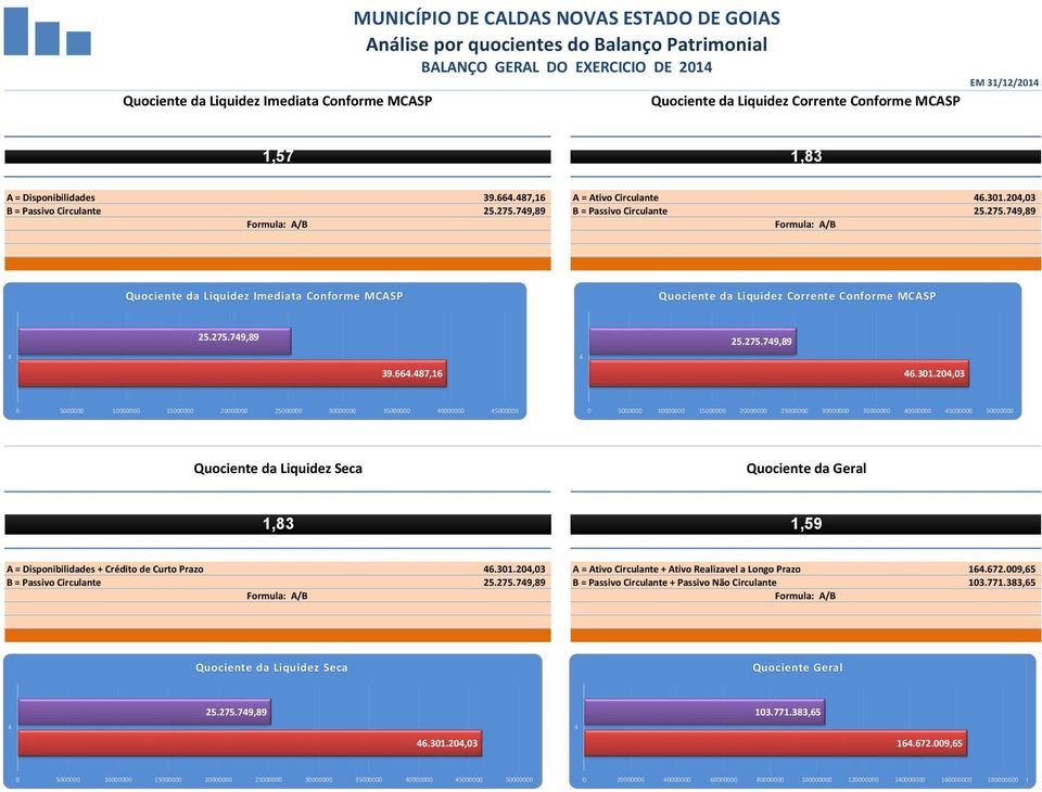 79,89 B = Passivo Circulante 25.275.