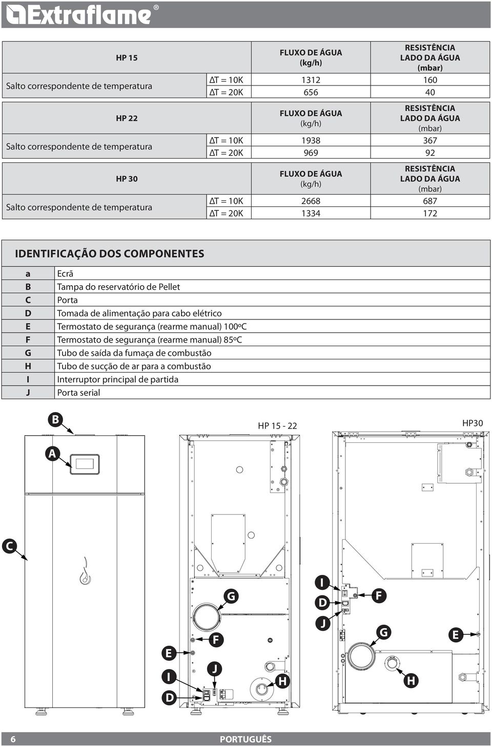 Identificação dos componentes a Ecrã B Tampa do reservatório de Pellet C Porta D Tomada de alimentação para cabo elétrico E Termostato de segurança (rearme manual) 100ºC F Termostato de segurança