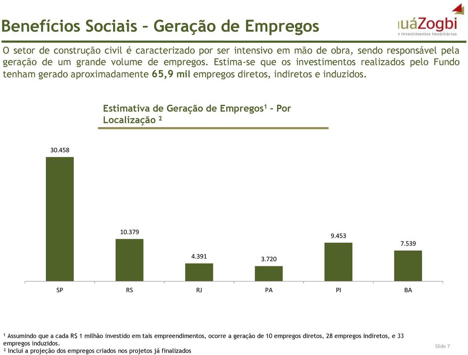 Estimativa de Geração de Empregos Por Localização ² 30.458 0.379 9.453 7.539 4.39 3.