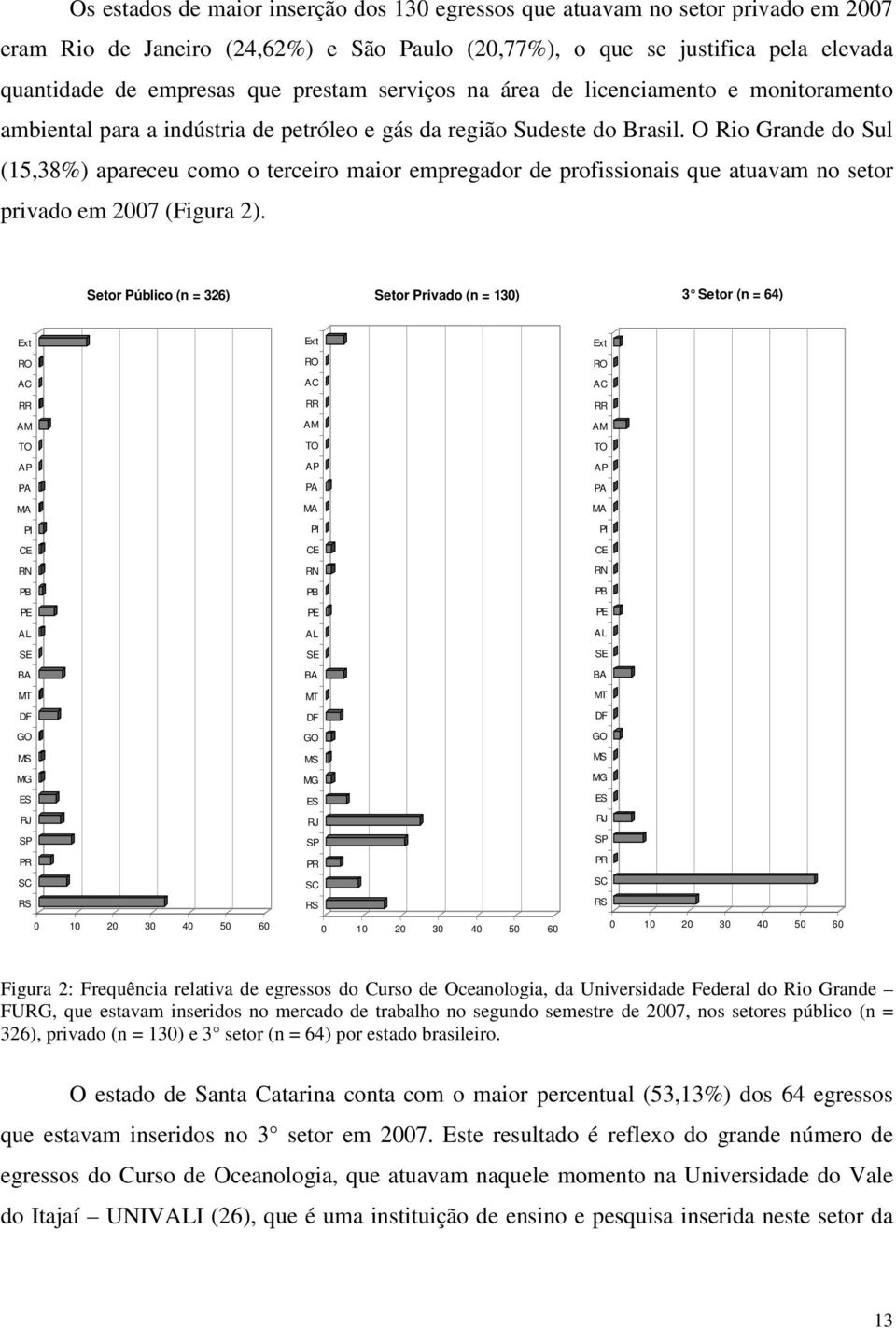 O Rio Grande do Sul (15,38%) apareceu como o terceiro maior empregador de profissionais que atuavam no setor privado em 2007 (Figura 2).