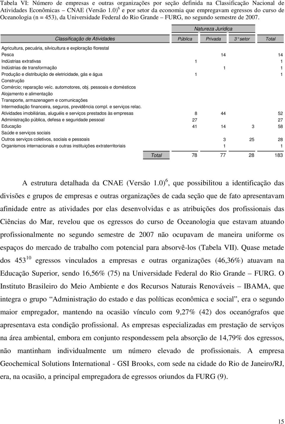 Natureza Juridica Classificação de Atividades Agricultura, pecuária, silvicultura e exploração florestal Pesca Indústrias extrativas Indústrias de transformação Produção e distribuição de