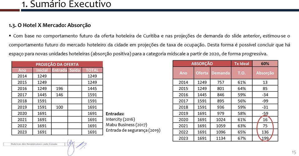 cidade em projeções de taxa de ocupação.