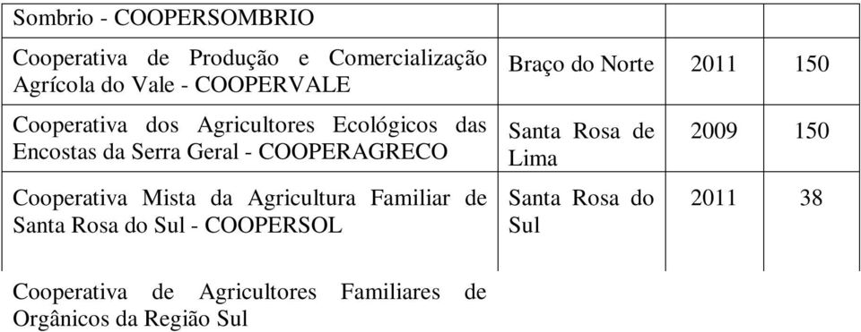 Região Sul NOVA VIDA Criciúma 2012 55 Cooperativa de Produção Agroindustrial dos Agricultores Familiares do Vale do Rio Capivari - COPERRICA Armazém 2011 46 Cooperativa de Produção Pesqueira do