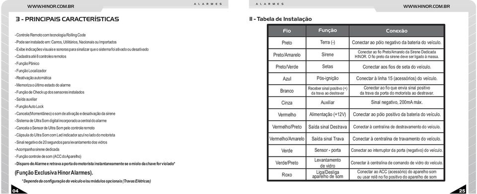 Função de Check up dos sensores instalados - Saída auxiliar - Função Auto Lock - Cancela(Momentâneo) o som de ativação e desativação da sirene - Sistema de Ultra Som digital incorporado a central do