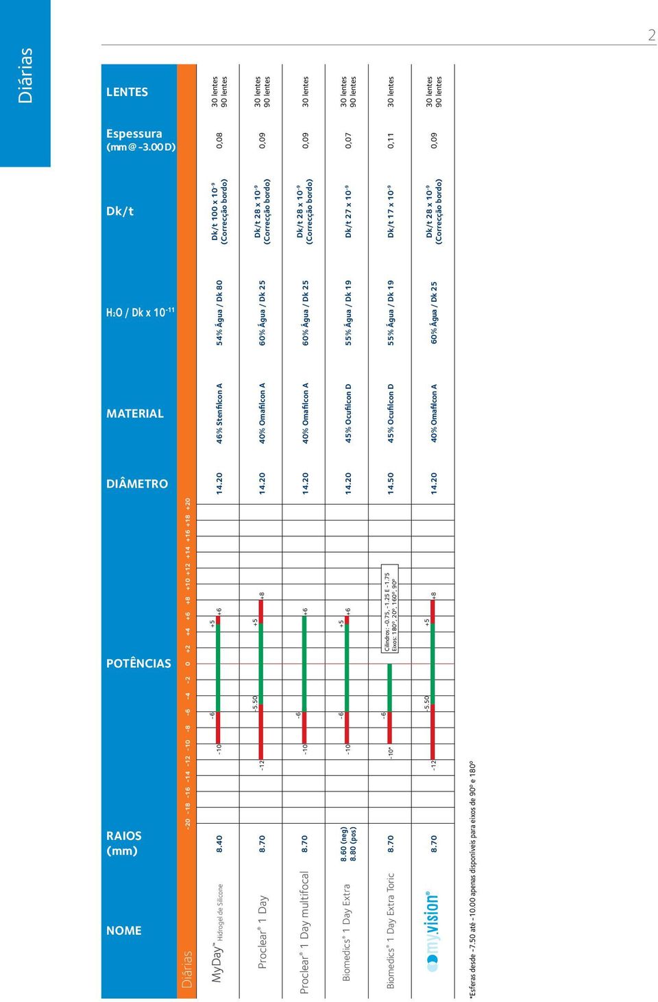 20 30 lentes 90 lentes 0,07 Dk/t 27 x 10-9 55% Água / Dk 19 45% Ocufilcon D 14.20 14.