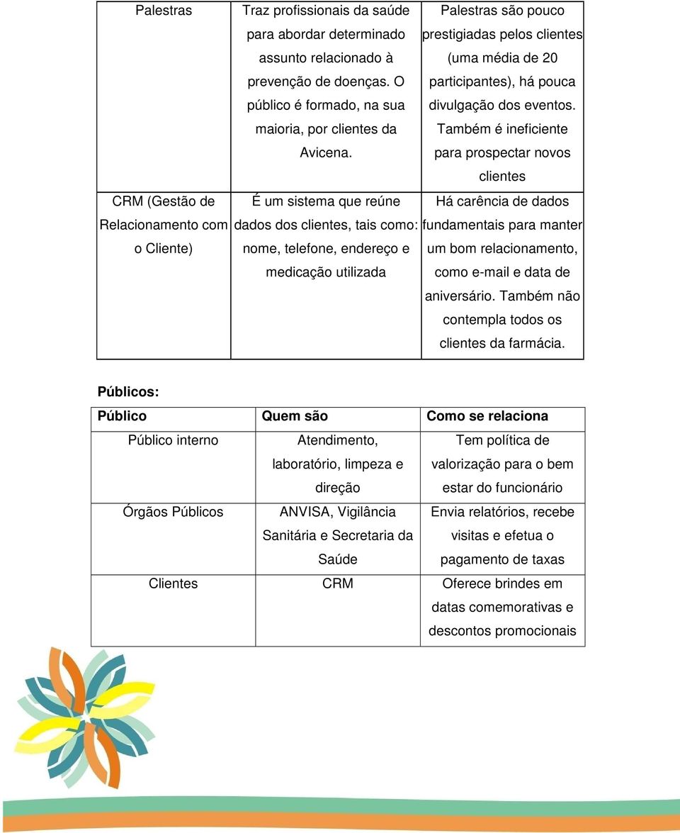 para prospectar novos clientes É um sistema que reúne Há carência de dados dados dos clientes, tais como: fundamentais para manter nome, telefone, endereço e um bom relacionamento, medicação