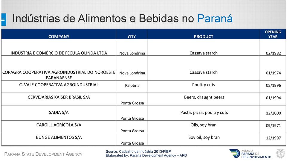 VALE COOPERATIVA AGROINDUSTRIAL Palohna Poultry cuts 05/1996 CERVEJARIAS KAISER BRASIL S/A Ponta Grossa Beers, draught beers 01/1994 SADIA S/A Ponta Grossa