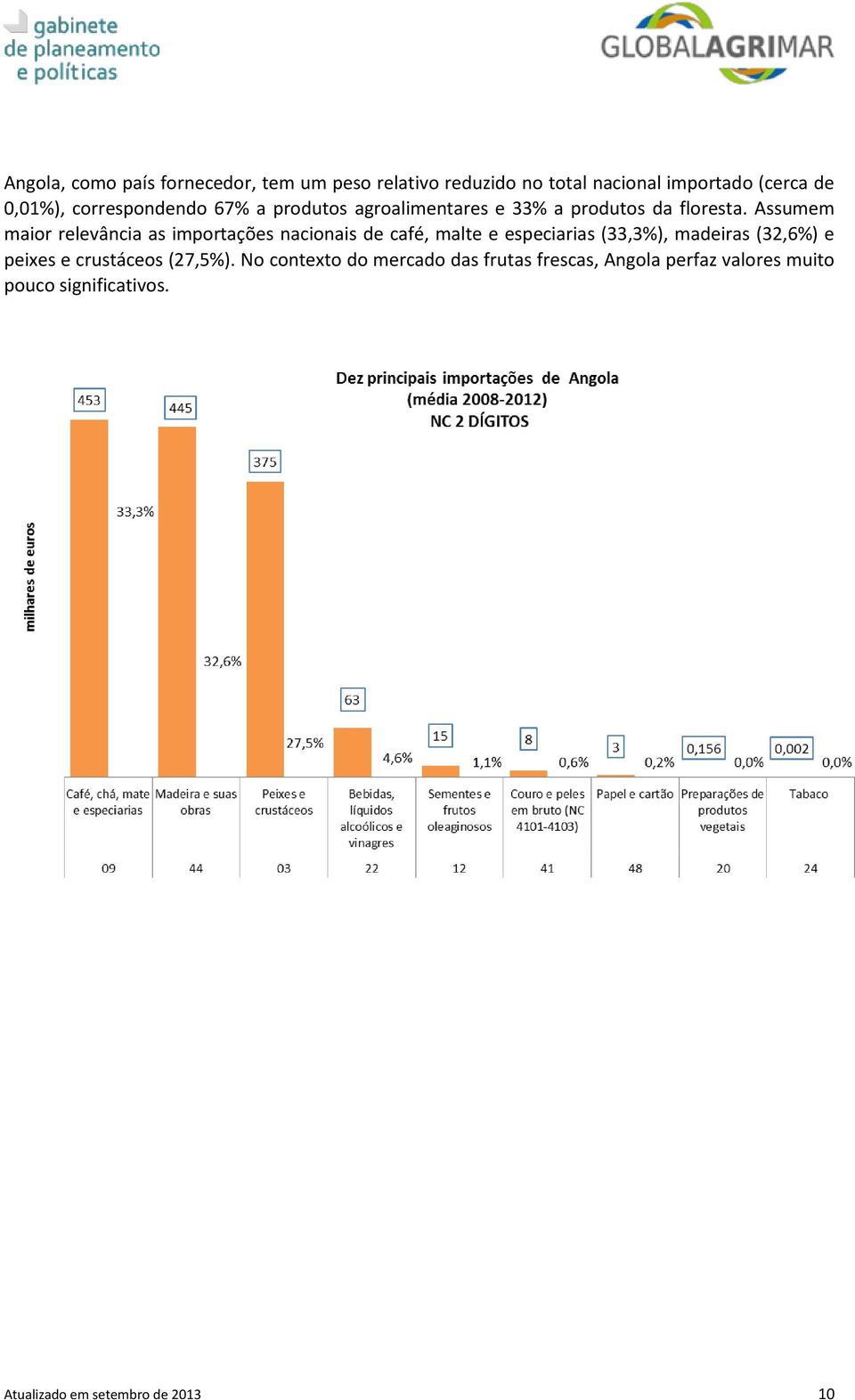 Assumem maior relevância as importações nacionais de café, malte e especiarias (33,3%), madeiras (32,6%) e