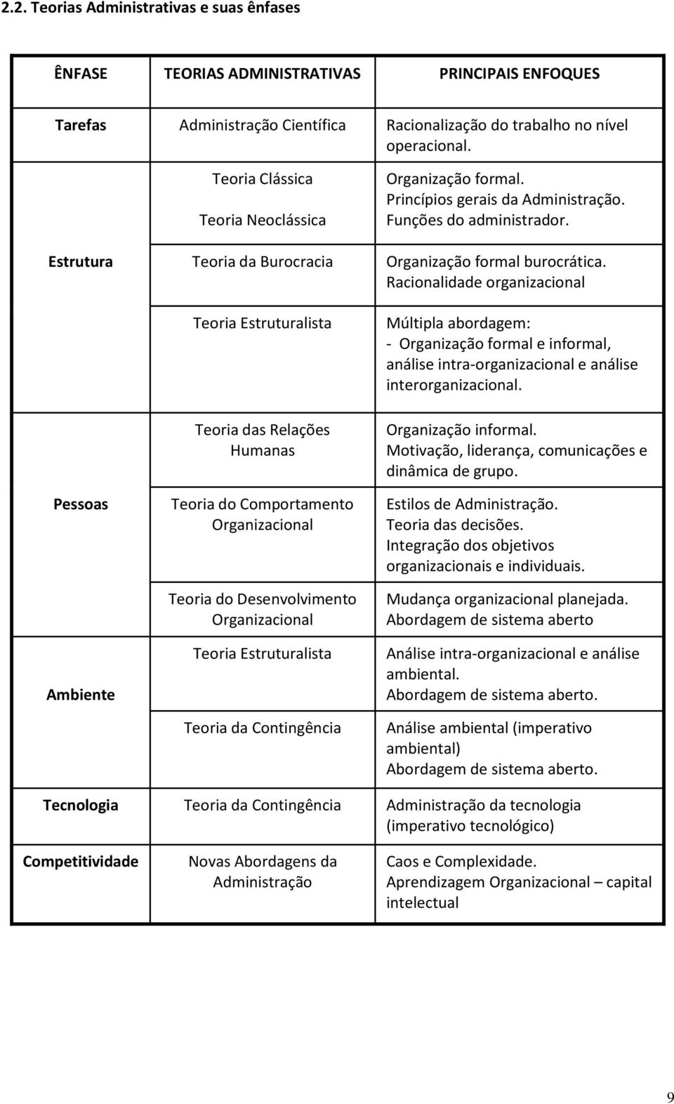 Racionalidade organizacional Pessoas Ambiente Teoria Estruturalista Teoria das Relações Humanas Teoria do Comportamento Organizacional Teoria do Desenvolvimento Organizacional Teoria Estruturalista