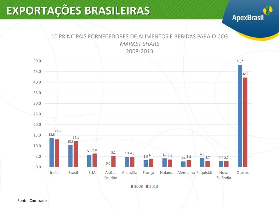 10,3 5,8 6,4 0,0 Índia Brasil EUA Arábia Saudita 5,2 4,7 4,8 4,1 3,3 4,0 3,6 4,3 2,6 3,2 2,7