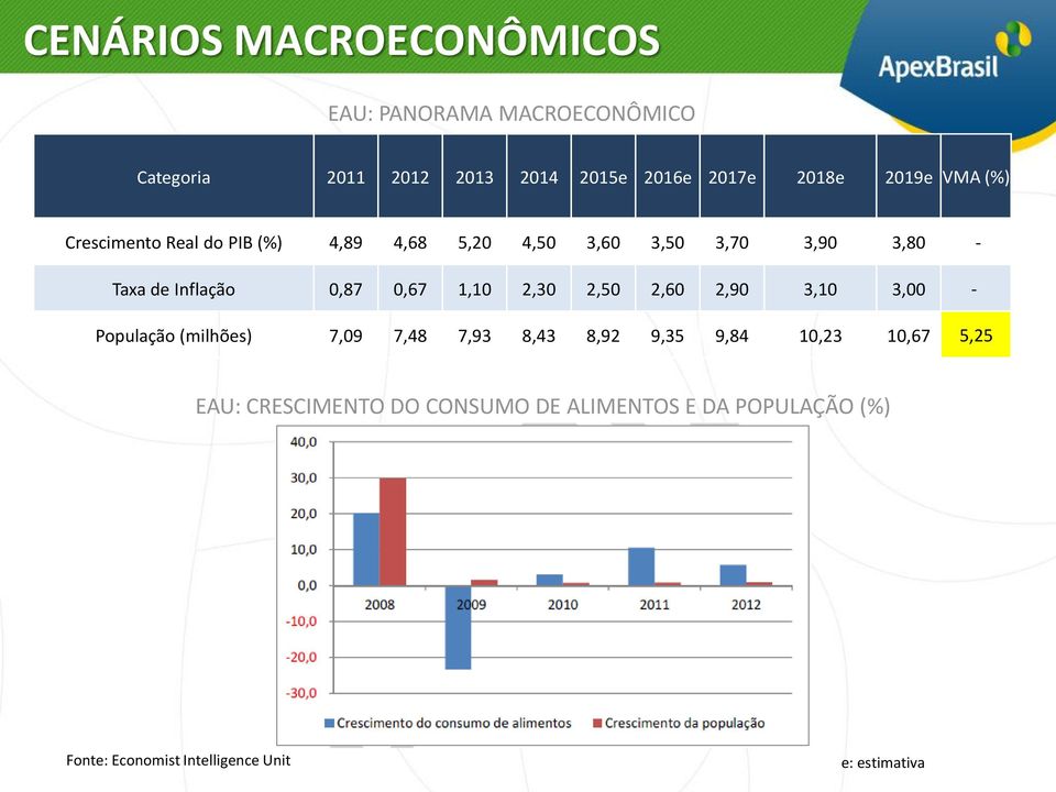 0,67 1,10 2,30 2,50 2,60 2,90 3,10 3,00 - População (milhões) 7,09 7,48 7,93 8,43 8,92 9,35 9,84 10,23 10,67