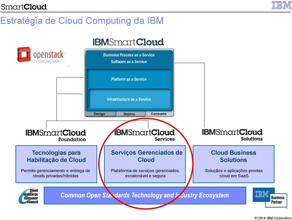 entrega de clouds privadas/híbridas Serviços Gerenciados de Cloud Plataforma de serviços gerenciados, escalonável e