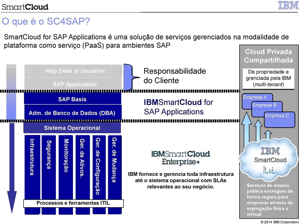Layer Responsabilidade do Cliente De propriedade e grenciada pela IBM (multi-tenant) Infraestrutura Infrastructure Segurança Provisioning SAP Basis Data Adm.
