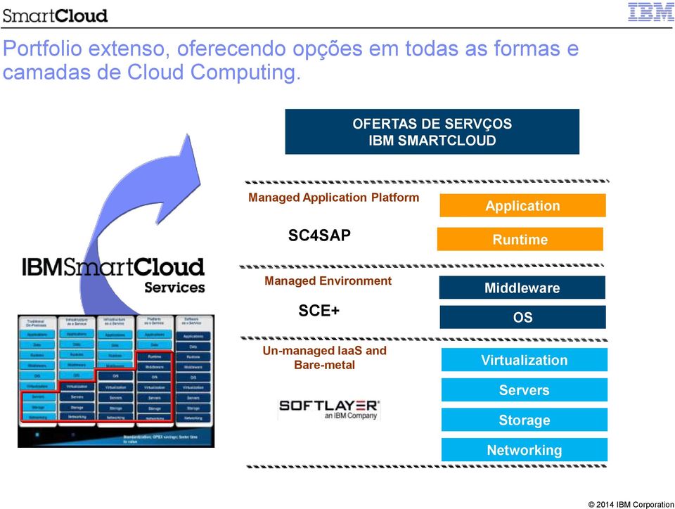 OFERTAS DE SERVÇOS IBM SMARTCLOUD Managed Application Platform SC4SAP