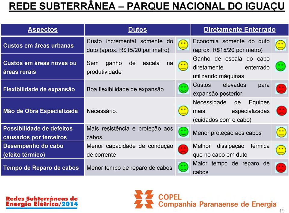 R$15/20 por metro) Sem ganho de escala na produtividade Boa flexibilidade de expansão Necessário.