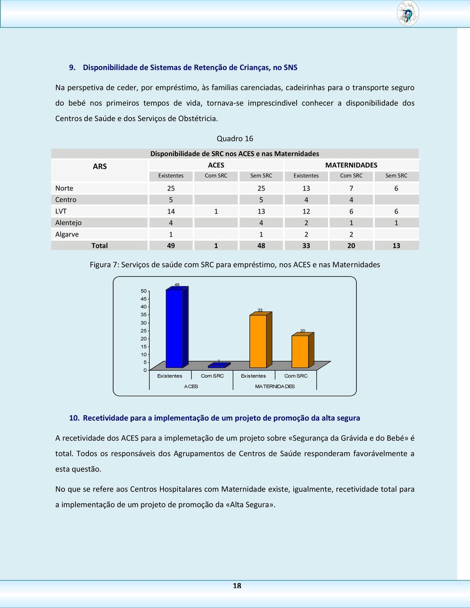Quadro 16 Disponibilidade de SRC nos ACES e nas Maternidades ARS ACES MATERNIDADES Existentes Com SRC Sem SRC Existentes Com SRC Sem SRC Norte 25 25 13 7 6 Centro 5 5 4 4 LVT 14 1 13 12 6 6 Alentejo