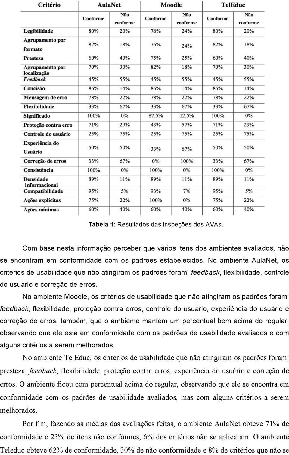 No ambiente Moodle, os critérios de usabilidade que não atingiram os padrões foram: feedback, flexibilidade, proteção contra erros, controle do usuário, experiência do usuário e correção de erros,