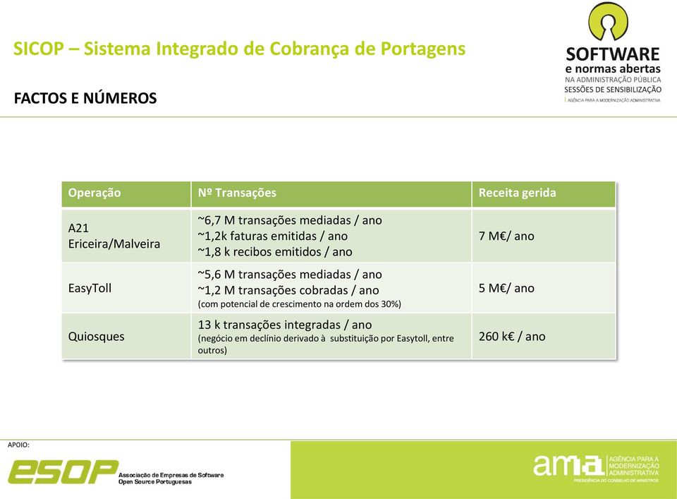 mediadas / ano ~1,2 M transações cobradas / ano (com potencial de crescimento na ordem dos 30%) 13 k