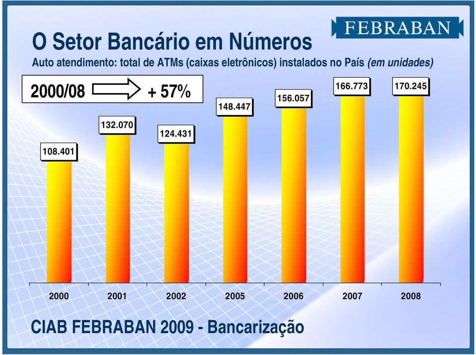 2000/08 + 57% 148.447 156.057 166.773 170.