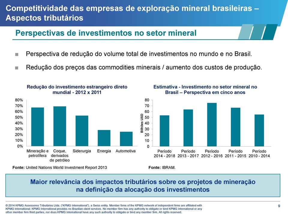 80% 70% 60% 50% 40% 30% 20% 10% 0% Redução do investimento estrangeiro direto mundial - 2012 x 2011 Mineração e petrolífera Coque, derivados de petróleo Siderurgia Energia Automotiva Fonte: United