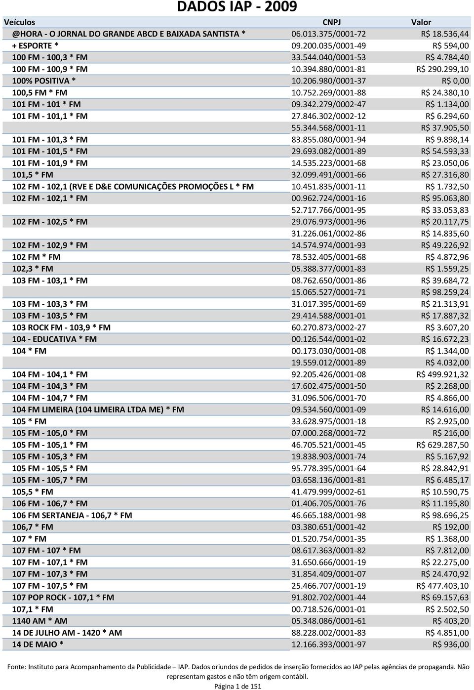 279/0002-47 R$ 1.134,00 101 FM - 101,1 * FM 27.846.302/0002-12 R$ 6.294,60 55.344.568/0001-11 R$ 37.905,50 101 FM - 101,3 * FM 83.855.080/0001-94 R$ 9.898,14 101 FM - 101,5 * FM 29.693.