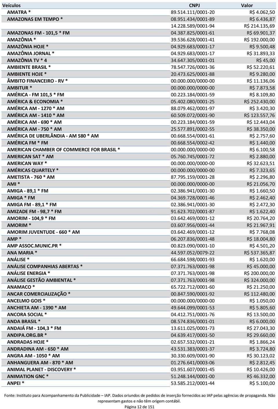 726/0001-36 R$ 52.220,61 AMBIENTE HOJE * 20.473.625/0001-88 R$ 9.280,00 ÂMBITO FINANCEIRO - RV * 00.000.000/0000-00 R$ 11.136,06 AMBITUR * 00.000.000/0000-00 R$ 7.873,58 AMÉRICA - FM 101,5 * FM 00.