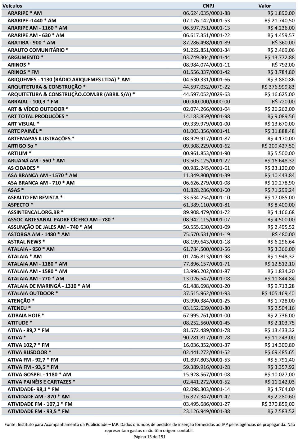 074/0001-11 R$ 792,00 ARINOS * FM 01.556.337/0001-42 R$ 3.784,80 ARIQUEMES - 1130 (RÁDIO ARIQUEMES LTDA) * AM 04.630.331/0001-66 R$ 3.880,86 ARQUITETURA & CONSTRUÇÃO * 44.597.052/0079-22 R$ 376.