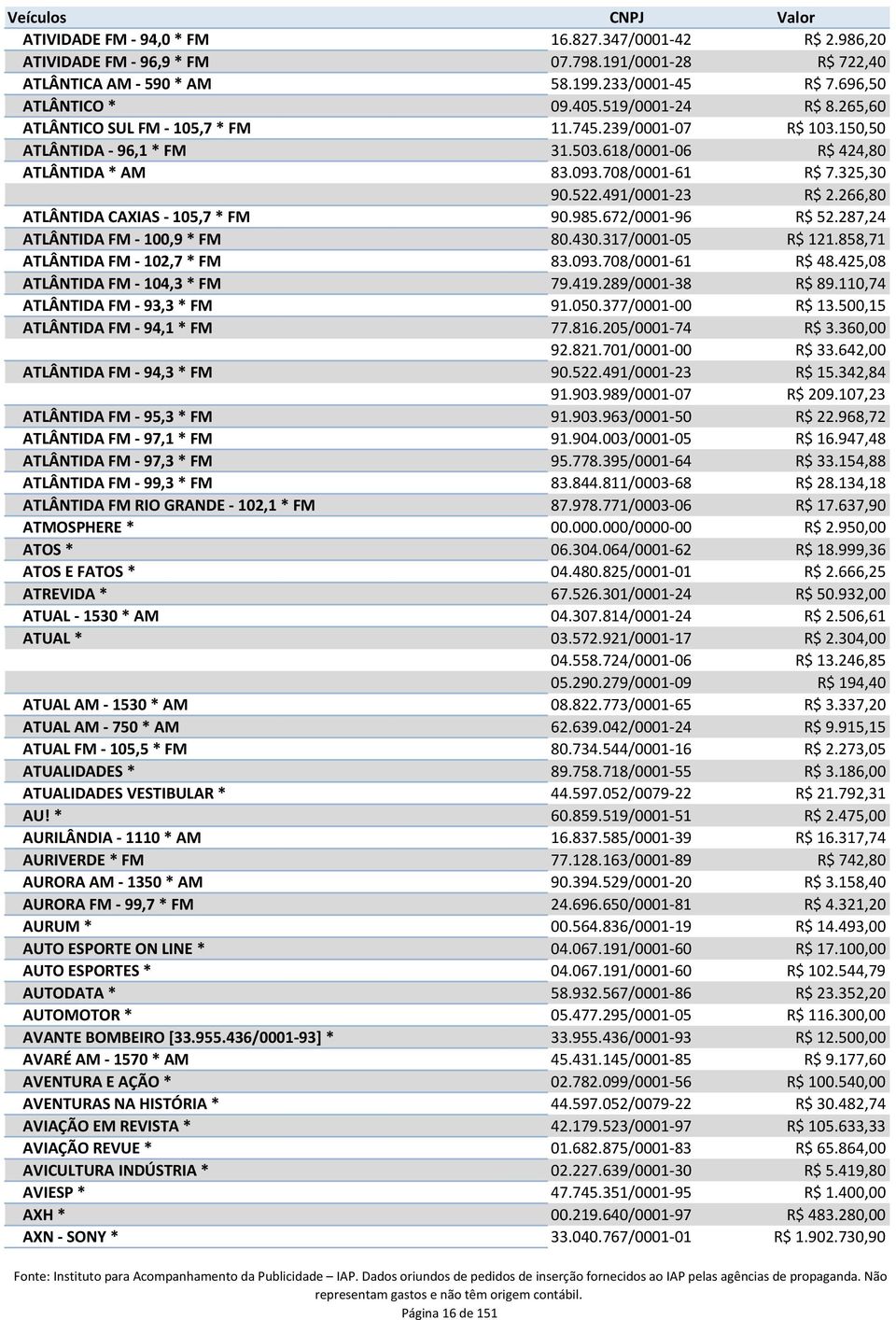 491/0001-23 R$ 2.266,80 ATLÂNTIDA CAXIAS - 105,7 * FM 90.985.672/0001-96 R$ 52.287,24 ATLÂNTIDA FM - 100,9 * FM 80.430.317/0001-05 R$ 121.858,71 ATLÂNTIDA FM - 102,7 * FM 83.093.708/0001-61 R$ 48.