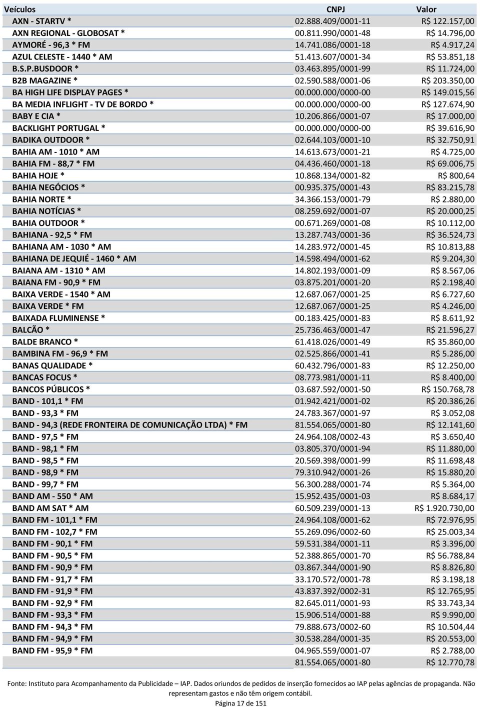 015,56 BA MEDIA INFLIGHT - TV DE BORDO * 00.000.000/0000-00 R$ 127.674,90 BABY E CIA * 10.206.866/0001-07 R$ 17.000,00 BACKLIGHT PORTUGAL * 00.000.000/0000-00 R$ 39.616,90 BADIKA OUTDOOR * 02.644.