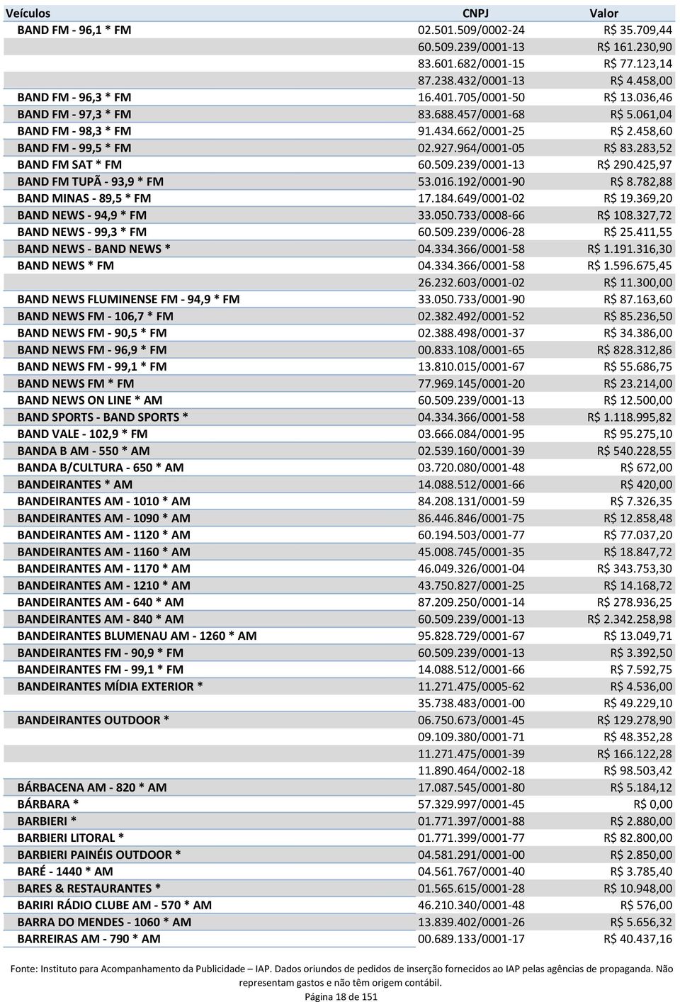 239/0001-13 R$ 290.425,97 BAND FM TUPÃ - 93,9 * FM 53.016.192/0001-90 R$ 8.782,88 BAND MINAS - 89,5 * FM 17.184.649/0001-02 R$ 19.369,20 BAND NEWS - 94,9 * FM 33.050.733/0008-66 R$ 108.