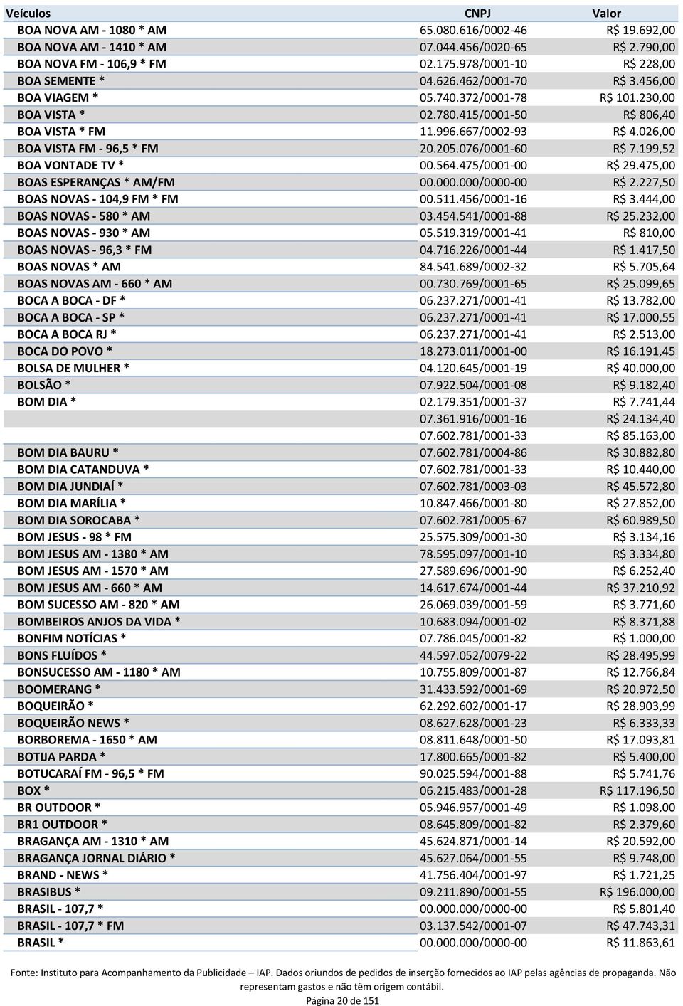 076/0001-60 R$ 7.199,52 BOA VONTADE TV * 00.564.475/0001-00 R$ 29.475,00 BOAS ESPERANÇAS * AM/FM 00.000.000/0000-00 R$ 2.227,50 BOAS NOVAS - 104,9 FM * FM 00.511.456/0001-16 R$ 3.