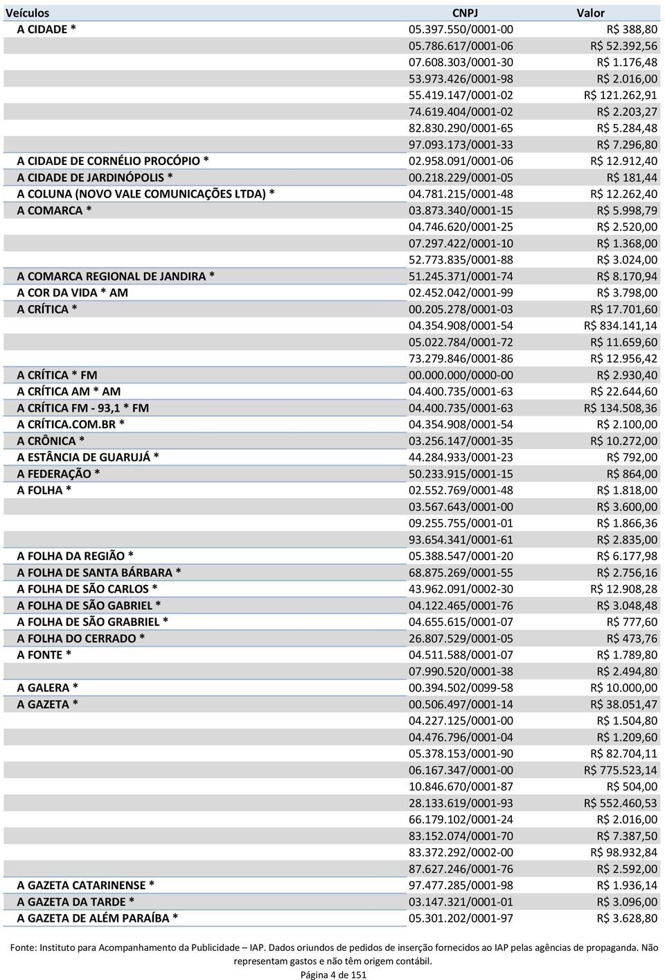 229/0001-05 R$ 181,44 A COLUNA (NOVO VALE COMUNICAÇÕES LTDA) * 04.781.215/0001-48 R$ 12.262,40 A COMARCA * 03.873.340/0001-15 R$ 5.998,79 04.746.620/0001-25 R$ 2.520,00 07.297.422/0001-10 R$ 1.